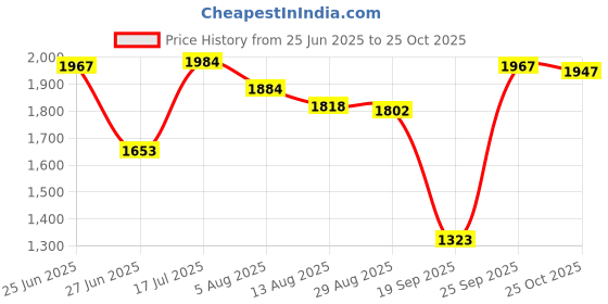 amazon.in calandis ™ Summer Women's One Piece Long Sleeve Swimsuit Dance Ballet Leotard Bodysuit XXXL | Womens Clothing | Jumpsuits & Rompers calandis Price History Graph from 25 Jun 2025 to 25 Oct 2025