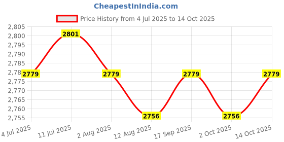 amazon.in calandis ™ Suspenders Loop Attachment Portable Tool Belt for Hiking Adults black | Suspenders Braces | Mens Accessories calandis Price History Graph from 4 Jul 2025 to 14 Oct 2025