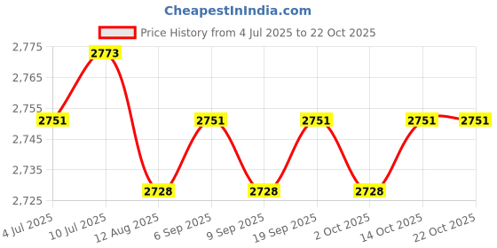 amazon.in calandis ™ Suspenders Loop Attachment Portable Tool Belt for Hiking Adults khaki | Suspenders Braces | Mens Accessories calandis Price History Graph from 4 Jul 2025 to 21 Oct 2025