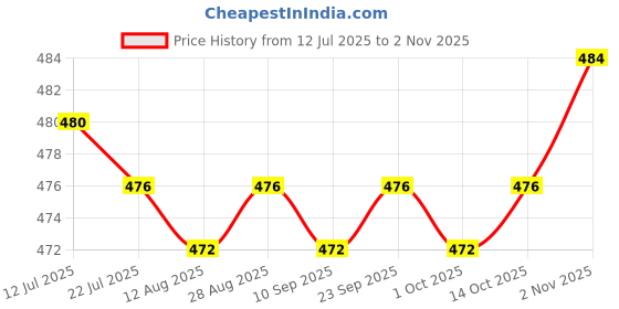 amazon.in calandis ™ Sweatband Sweat Absorbent Elastic Sports Headbands for Yoga Exercise Climbing Purple | Hair Accessories | Womens Accessories calandis Price History Graph from 12 Jul 2025 to 2 Nov 2025