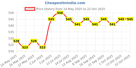amazon.in calandis ™ Thigh Band Thigh Pocket Anti Chafing Breathable Non Slip Garter Pocket | Other Clothing Shoes & Accessories calandis Price History Graph from 14 May 2025 to 21 Oct 2025