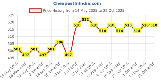 amazon.in calandis ™ Thigh Band with Anti Slid Silicone Tape Decoration Comfortable Garter Pocket White | Other Clothing Shoes & Accessories calandis Price History Graph from 14 May 2025 to 21 Oct 2025