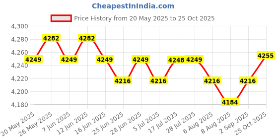amazon.in calandis ™ Tool Belt Suspender Heavy Duty Electrician Farmer Construction Bag Suspender Style B | Mens Accessories calandis Price History Graph from 20 May 2025 to 25 Oct 2025