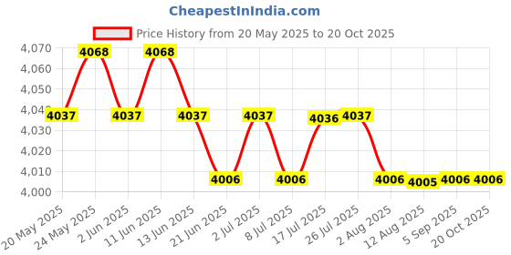 amazon.in calandis ™ Tool Belt Suspender Tool Hanging Work Belt Brace for Plumber Farmer Handymen Red | Mens Accessories calandis Price History Graph from 20 May 2025 to 20 Oct 2025