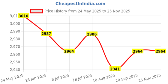 amazon.in calandis ™ Unisex Non Slip Chef Clog Oil Water Resistant Work Lightweight Shoe Black 40 | Men's Shoes calandis Price History Graph from 24 May 2025 to 24 Nov 2025