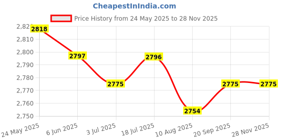 amazon.in calandis ™ Unisex Non Slip Chef Clog Oil Water Resistant Work Lightweight Shoe White 38 | Men's Shoes calandis Price History Graph from 24 May 2025 to 25 Nov 2025