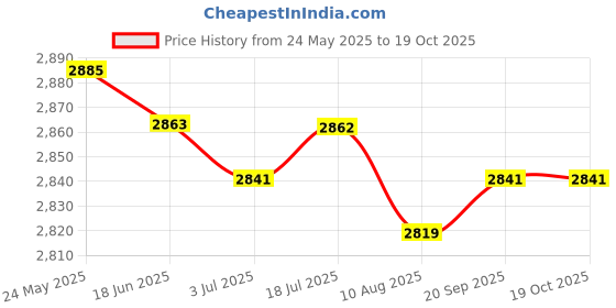amazon.in calandis ™ Unisex Non Slip Chef Clog Oil Water Resistant Work Lightweight Shoe White 39 | Men's Shoes calandis Price History Graph from 24 May 2025 to 18 Oct 2025