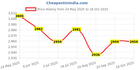 amazon.in calandis ™ Unisex Non Slip Chef Clog Oil Water Resistant Work Lightweight Shoe White 41 | Men's Shoes calandis Price History Graph from 24 May 2025 to 18 Oct 2025