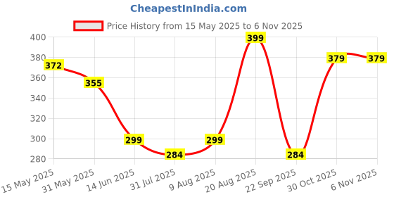 amazon.in medifiber ™ Unisex Polycotton Full Sleeves Lab Coat Wrinkle Resistant medifiber Price History Graph from 15 May 2025 to 5 Nov 2025
