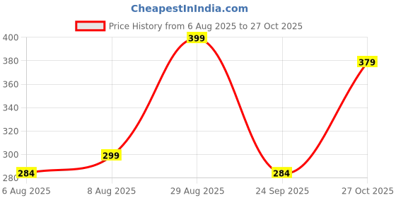 amazon.in medifiber ™ Unisex Polycotton Full Sleeves Lab Coat Wrinkle Resistant medifiber Price History Graph from 6 Aug 2025 to 27 Oct 2025