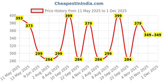 amazon.in medifiber ™ Unisex Polycotton Half Sleeves Lab Coat Wrinkle Resistant medifiber Price History Graph from 11 May 2025 to 1 Dec 2025
