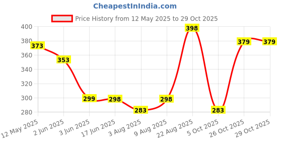 amazon.in medifiber ™ Unisex Polycotton Half Sleeves Lab Coat Wrinkle Resistant medifiber Price History Graph from 12 May 2025 to 29 Oct 2025