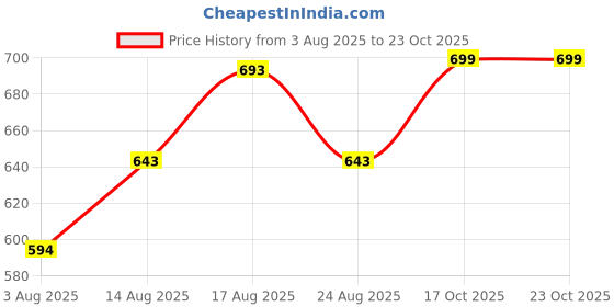 amazon.in apex gear ™ Water-Resistant Anti-Theft Crossbody Bag with USB Charging Port, Stylish Sling Bag for Men Chest Shoulder Daypack for Travel & Daily Use – Black apex gear Price History Graph from 3 Aug 2025 to 22 Oct 2025