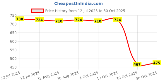 amazon.in calandis ™ Wedding Bridal Lace Flower Leg Garter Thigh Ring Bridal Shower White | Garters | Bridal Accessories | Wedding & Formal Occasion calandis Price History Graph from 12 Jul 2025 to 30 Oct 2025