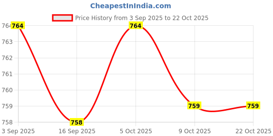amazon.in calandis ™ Wedding Garter For Bride Stretchy Thigh Rings For Anniversary Dance Weddings Style B | Garters | Bridal Accessories | Wedding & Formal Occasion calandis Price History Graph from 3 Sep 2025 to 21 Oct 2025