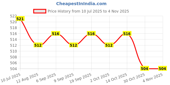 amazon.in calandis ™ White Cross Strap Hollow Wrapped Chest Short Pad Bra | Tops & Blouses | Womens Clothing calandis Price History Graph from 10 Jul 2025 to 3 Nov 2025