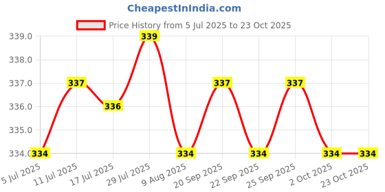 amazon.in calandis ™ White Metal Sunglasses Eyeglass Chain Glasses Cord Neck Strap Holder | Other Vision Care | Vision Care calandis Price History Graph from 5 Jul 2025 to 23 Oct 2025