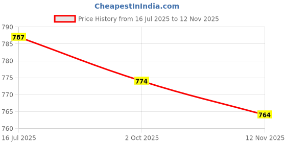 amazon.in calandis ™ Wide Shoulder Bag Strap Replacement Removable Handbag Purse Tote Strap Black | Handbag Accessories | Womens Handbags & Bags calandis Price History Graph from 16 Jul 2025 to 12 Nov 2025