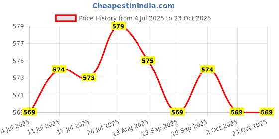 amazon.in calandis ™ Winter Neck Warmer Gaiter Windproof Scarf for Cycling Cold Weather Men Women Yellow | Scarves & Wraps | Womens Accessories calandis Price History Graph from 4 Jul 2025 to 22 Oct 2025