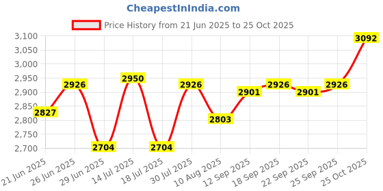 amazon.in calandis ™ Winter Snow Boots Warm Lined Short Boots Fashion for Trekking Hiker Winter 36 Khaki | Womens Shoes | Boots calandis Price History Graph from 21 Jun 2025 to 25 Oct 2025