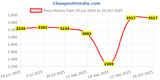 amazon.in calandis ™ Winter Snow Boots Warm Lined Short Boots Fashion for Trekking Hiker Winter 40 Khaki | Womens Shoes | Boots calandis Price History Graph from 29 Jun 2025 to 23 Oct 2025