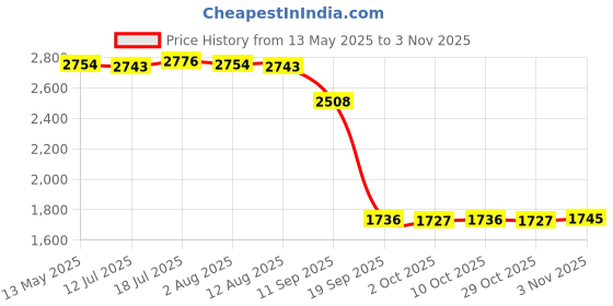 amazon.in calandis ™ Women Backpack Purse with Zipper Travel Backpack for Holiday Sports Vacation brown | Womens Handbags & Bags calandis Price History Graph from 13 May 2025 to 2 Nov 2025