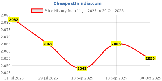 amazon.in calandis ™ Women Ethnic Pattern Backpack Bag Travel Daypack for Shopping Street Style D | Womens Handbags & Bags calandis Price History Graph from 11 Jul 2025 to 30 Oct 2025