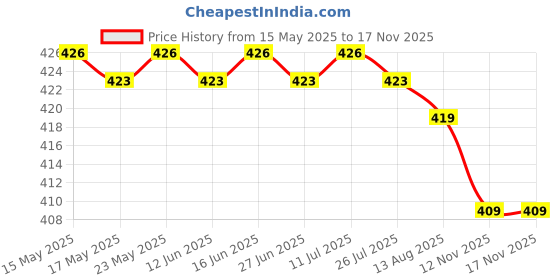 amazon.in calandis ™ Women Fishnet Lace Top Mesh High Thigh Stockings Long Socks Red | Stockings & Thigh-Highs | Hosiery & Socks | Womens Clothing calandis Price History Graph from 15 May 2025 to 16 Nov 2025