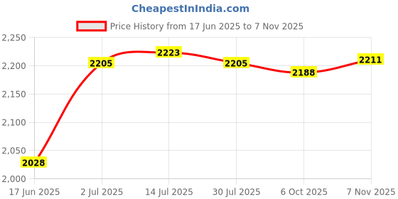 amazon.in calandis ™ Women Mid Calf Rain Boots Stylish for Backpacking Outdoor Activities 39 | Boots calandis Price History Graph from 17 Jun 2025 to 7 Nov 2025