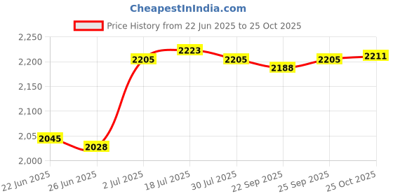 amazon.in calandis ™ Women Mid Calf Rain Boots Stylish for Backpacking Outdoor Activities 39 | Womens Shoes | Boots calandis Price History Graph from 22 Jun 2025 to 25 Oct 2025