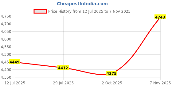 amazon.in calandis ™ Women Over The Knee Boots High Heel Long Boots Casual for Party Home Outdoor 39 | Boots | Womens Shoes calandis Price History Graph from 12 Jul 2025 to 7 Nov 2025