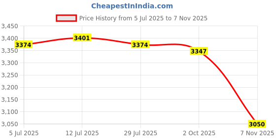amazon.in calandis ™ Women Rain Boots Waterproof PVC Non Slip Rainboots for Traveling Backpacking | Boots | Womens Shoes calandis Price History Graph from 5 Jul 2025 to 7 Nov 2025
