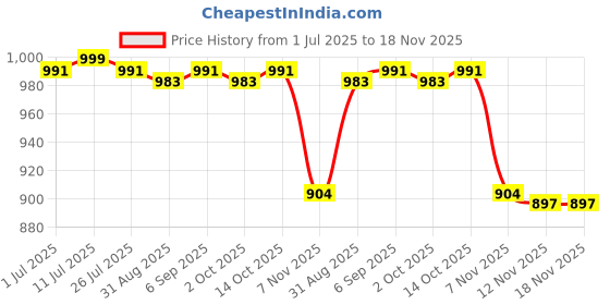 amazon.in calandis ™ Women Sauna Suits Capri Jogger Legging Sweatpants Weight Loss Shorts2 L | Shapewear | Intimates & Sleep calandis Price History Graph from 1 Jul 2025 to 18 Nov 2025