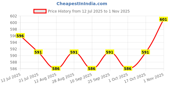 amazon.in calandis ™ Women Sexy Garter Belt Strap Lace Bow Suspender Belt Dance Clubwear Red | Garter Belts | Intimates & Sleep | Womens Clothing calandis Price History Graph from 12 Jul 2025 to 1 Nov 2025