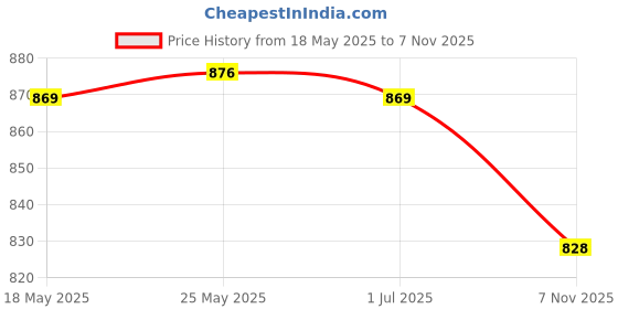 amazon.in calandis ™ Women Sports Shorts Yoga Shorts Seamless Soft Elastic Summer Athletic Shorts L Gray | Shorts | Womens Clothing calandis Price History Graph from 18 May 2025 to 7 Nov 2025