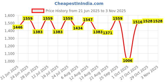 amazon.in calandis ™ Women Sweater Vest Breathable V Neck Casual Fashion Jumpers Sleeveless Gilet Yellow | Womens Clothing | Coats & Jackets calandis Price History Graph from 21 Jun 2025 to 2 Nov 2025