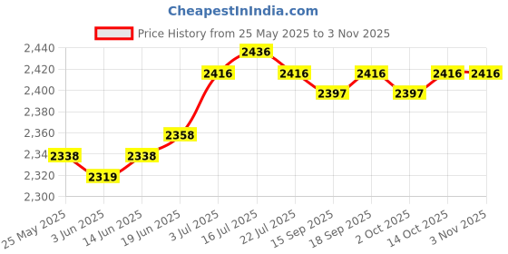amazon.in calandis ™ Women Swimsuit Comfort Stretchy Skirted Swimsuit for Vacation Holidays Party L | Swimwear | Womens Clothing calandis Price History Graph from 25 May 2025 to 2 Nov 2025