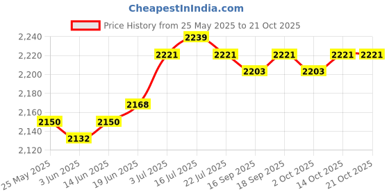 amazon.in calandis ™ Women Swimsuit Comfortable Beachwear Beach Swimwear for Travel Summer Salons | Swimwear | Womens Clothing calandis Price History Graph from 25 May 2025 to 21 Oct 2025