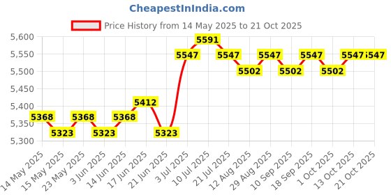 amazon.in calandis ™ Women Thermal Underwear Set Women Long Sleeve Set for Cycling Mountaineering M calandis Price History Graph from 14 May 2025 to 21 Oct 2025