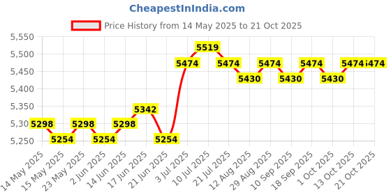 amazon.in calandis ™ Women Thermal Underwear Set Women Long Sleeve Set for Cycling Mountaineering S calandis Price History Graph from 14 May 2025 to 21 Oct 2025