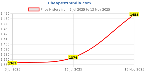 amazon.in calandis ™ Women Underbust Waist Body Trainer Vest Adjustable Hook Tummy Control Black M | Shapewear | Intimates & Sleep calandis Price History Graph from 3 Jul 2025 to 13 Nov 2025