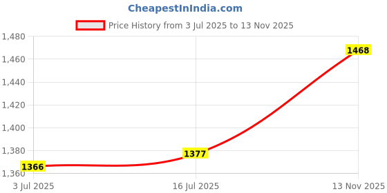 amazon.in calandis ™ Women Underbust Waist Body Trainer Vest Adjustable Hook Tummy Control Skin Color M | Shapewear | Intimates & Sleep calandis Price History Graph from 3 Jul 2025 to 13 Nov 2025