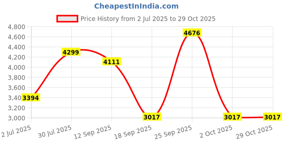 amazon.in calandis ™ Women Winter Snow Boots with Zipper Keep Warm Shoes for Hiking Trekking Work 35 | Womens Shoes | Boots calandis Price History Graph from 2 Jul 2025 to 29 Oct 2025