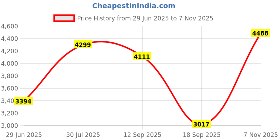 amazon.in calandis ™ Women Winter Snow Boots with Zipper Keep Warm Shoes for Hiking Trekking Work 35 | Womens Shoes | Boots calandis Price History Graph from 29 Jun 2025 to 7 Nov 2025