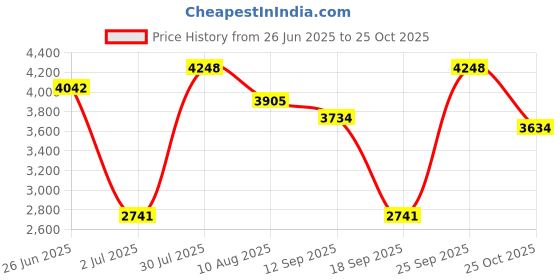 amazon.in calandis ™ Women Winter Snow Boots with Zipper Keep Warm Shoes for Hiking Trekking Work 39 | Womens Shoes | Boots calandis Price History Graph from 26 Jun 2025 to 25 Oct 2025