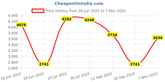 amazon.in calandis ™ Women Winter Snow Boots with Zipper Keep Warm Shoes for Hiking Trekking Work 39 | Womens Shoes | Boots calandis Price History Graph from 26 Jun 2025 to 7 Nov 2025