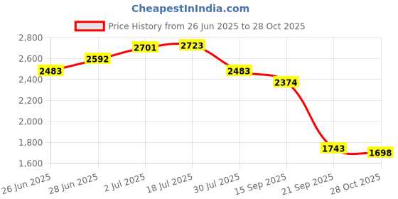 amazon.in calandis ™ Womens Backpack Bookbag Knapsack School Bag Fashion Laptop Backpack Daypack M | Womens Handbags & Bags calandis Price History Graph from 26 Jun 2025 to 28 Oct 2025