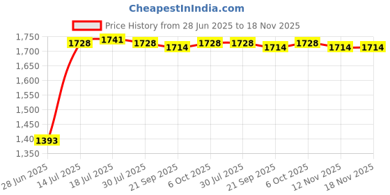 amazon.in calandis ™ Womens Backpack Knapsack Schoolbag Large Capacity Stylish Durable Travel Bag Blue | Womens Handbags & Bags calandis Price History Graph from 28 Jun 2025 to 18 Nov 2025