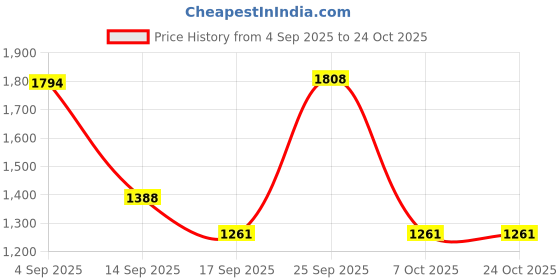 amazon.in calandis ™ Womens Backpack Knapsack Schoolbag Large Capacity Stylish Durable Travel Bag White | Womens Handbags & Bags calandis Price History Graph from 4 Sep 2025 to 23 Oct 2025