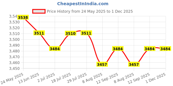 amazon.in calandis ™ Womens Clogs Lightweight Versatile Non Slip Summer Sandals for Beach Casual Inner Length 24 cm | Womens Shoes Multicolor calandis Price History Graph from 24 May 2025 to 1 Dec 2025